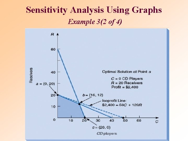 Sensitivity Analysis Using Graphs Example 3(2 of 4) Sensitivity Analysis Using Graphs Example 3(2 of 4)