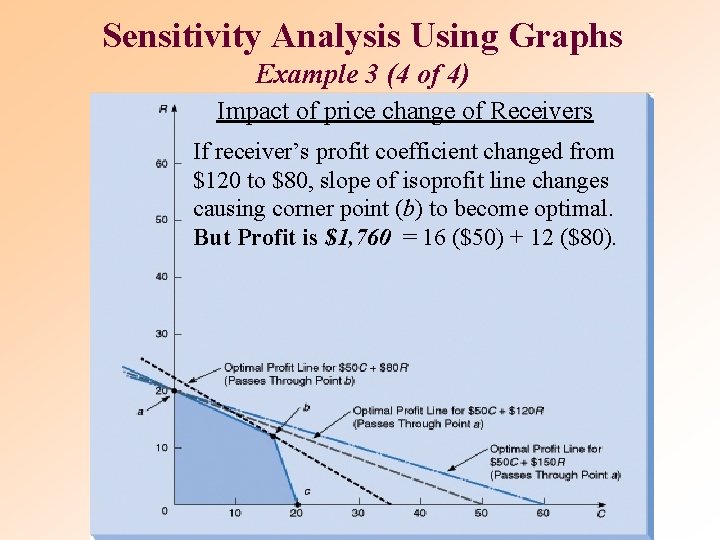 Sensitivity Analysis Using Graphs Example 3 (4 of 4) Impact of price change of Sensitivity Analysis Using Graphs Example 3 (4 of 4) Impact of price change of