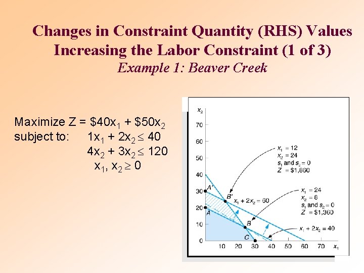 Changes in Constraint Quantity (RHS) Values Increasing the Labor Constraint (1 of 3) Example