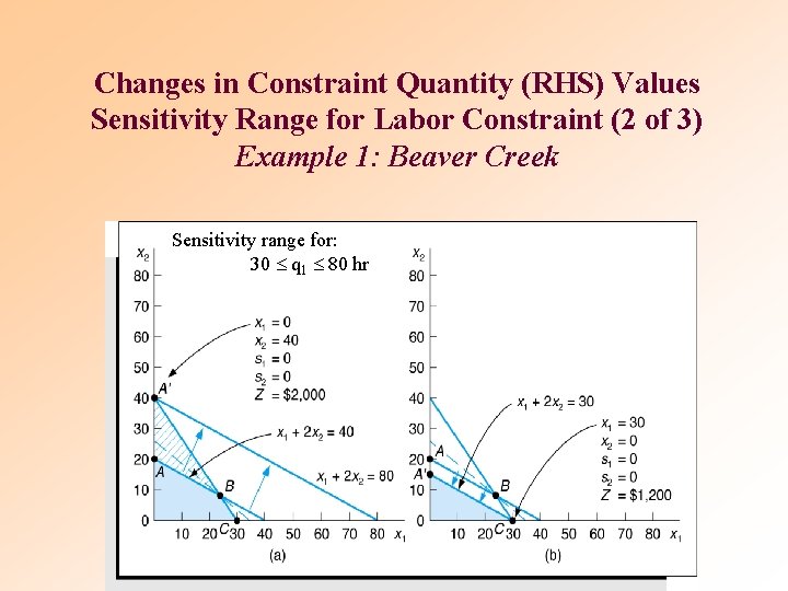 Changes in Constraint Quantity (RHS) Values Sensitivity Range for Labor Constraint (2 of 3)