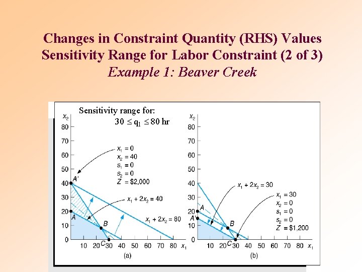 Changes in Constraint Quantity (RHS) Values Sensitivity Range for Labor Constraint (2 of 3) Changes in Constraint Quantity (RHS) Values Sensitivity Range for Labor Constraint (2 of 3)