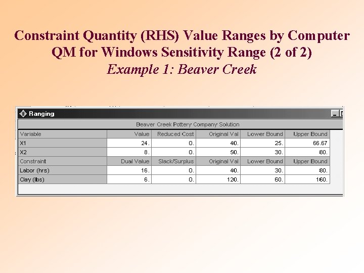 Constraint Quantity (RHS) Value Ranges by Computer QM for Windows Sensitivity Range (2 of Constraint Quantity (RHS) Value Ranges by Computer QM for Windows Sensitivity Range (2 of