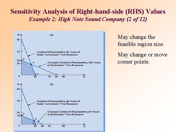 Sensitivity Analysis of Right-hand-side (RHS) Values Example 2: High Note Sound Company (2 of Sensitivity Analysis of Right-hand-side (RHS) Values Example 2: High Note Sound Company (2 of