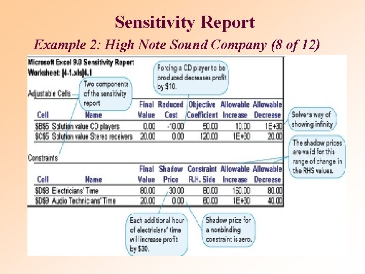 Sensitivity Report Example 2: High Note Sound Company (8 of 12) Sensitivity Report Example 2: High Note Sound Company (8 of 12)