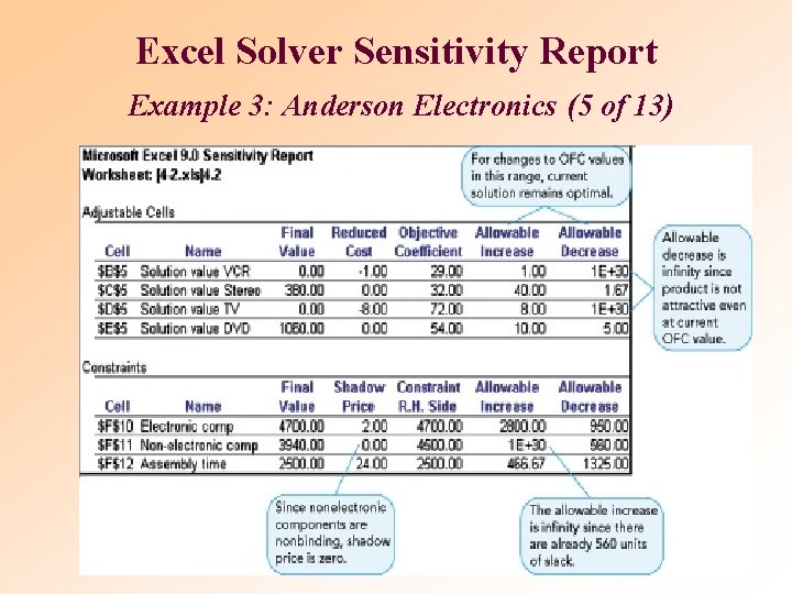 Excel Solver Sensitivity Report Example 3: Anderson Electronics (5 of 13) Excel Solver Sensitivity Report Example 3: Anderson Electronics (5 of 13)