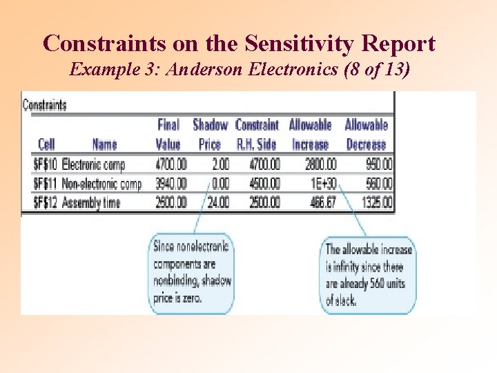Constraints on the Sensitivity Report Example 3: Anderson Electronics (8 of 13) Constraints on the Sensitivity Report Example 3: Anderson Electronics (8 of 13)