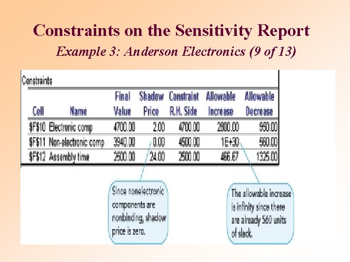 Constraints on the Sensitivity Report Example 3: Anderson Electronics (9 of 13) Constraints on the Sensitivity Report Example 3: Anderson Electronics (9 of 13)