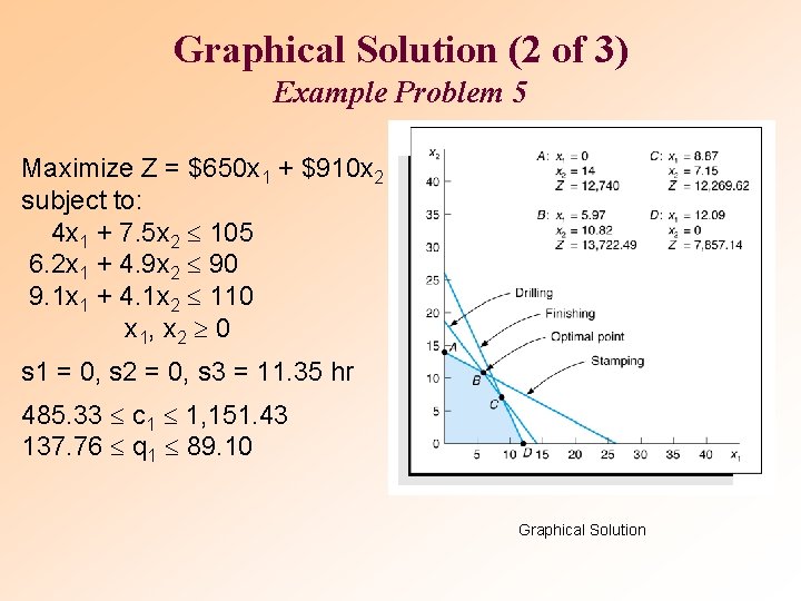 Graphical Solution (2 of 3) Example Problem 5 Maximize Z = $650 x 1