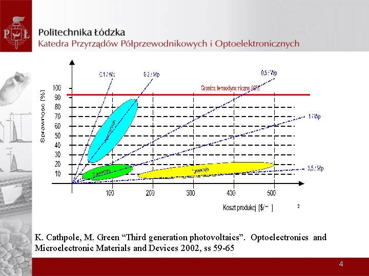 K. Cathpole, M. Green “Third generation photovoltaics”. Optoelectronics and Microelectronic Materials and Devices 2002,