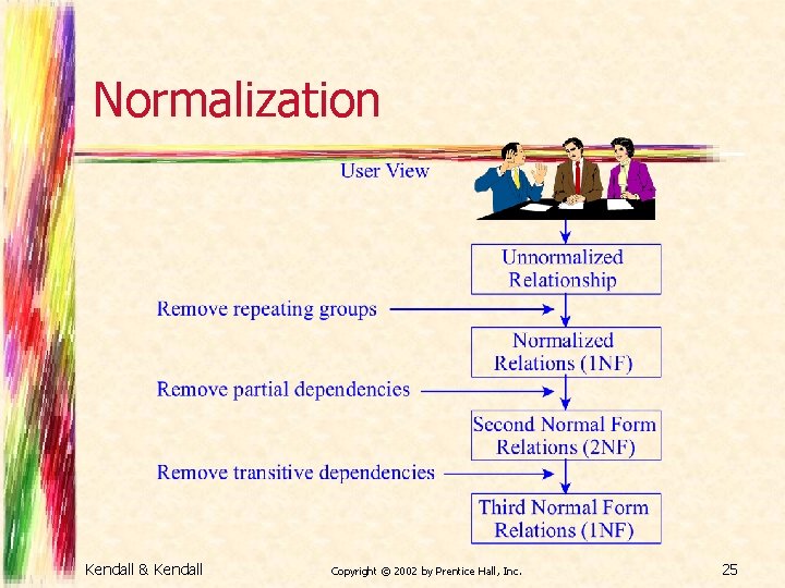 Normalization Kendall & Kendall Copyright © 2002 by Prentice Hall, Inc. 25 