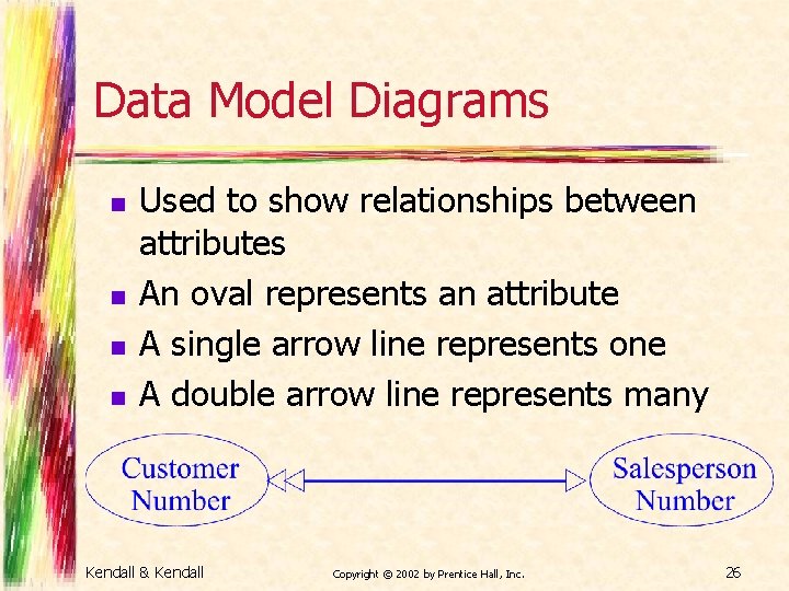 Data Model Diagrams n n Used to show relationships between attributes An oval represents