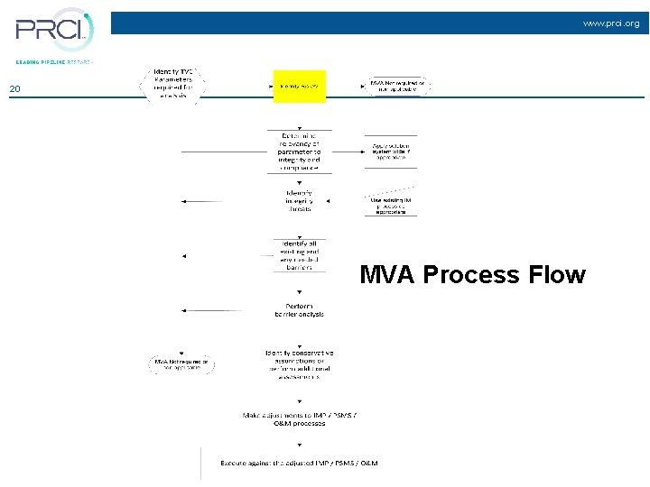www. prci. org 20 MVA Process Flow 