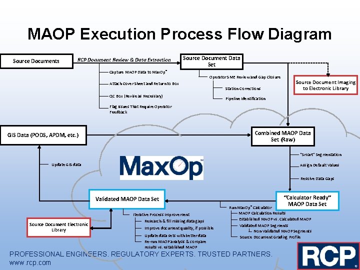 MAOP Execution Process Flow Diagram Source Documents RCP Document Review & Data Extraction Source