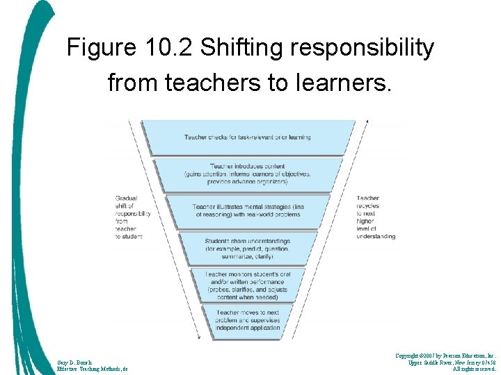 Figure 10. 2 Shifting responsibility from teachers to learners. Insert Figure 10. 2 here