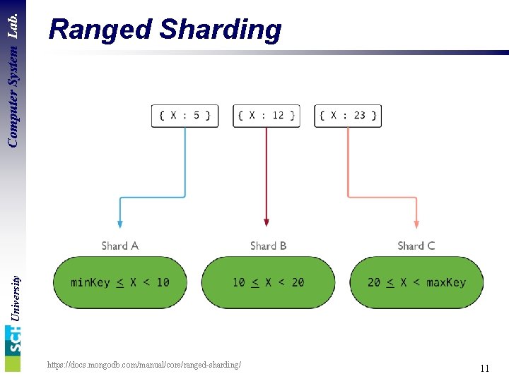 Computer System Lab. University Ranged Sharding https: //docs. mongodb. com/manual/core/ranged-sharding/ 11 