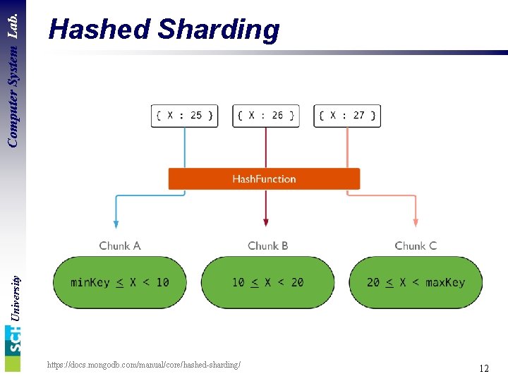 Computer System Lab. University Hashed Sharding https: //docs. mongodb. com/manual/core/hashed-sharding/ 12 