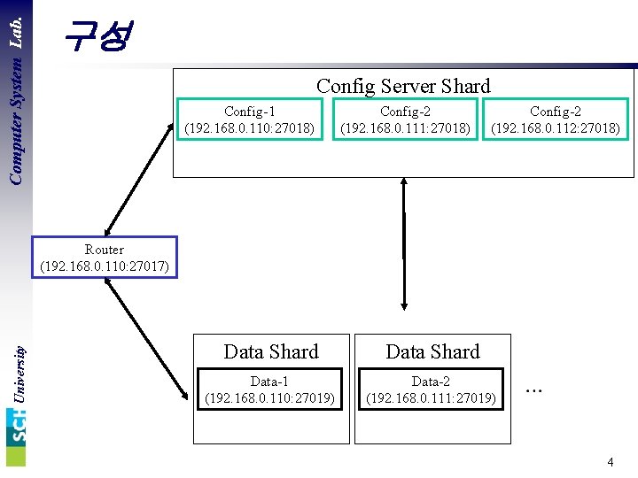 Computer System Lab. 구성 Config Server Shard Config-1 (192. 168. 0. 110: 27018) Config-2