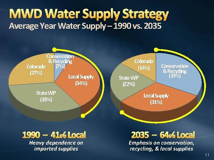 MWD Water Supply Strategy Average Year Water Supply – 1990 vs. 2035 Conservation &