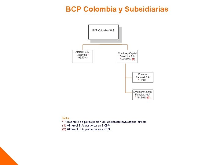 BCP Colombia y Subsidiarias Nota * Porcentaje de participación del accionista mayoritario directo (1)