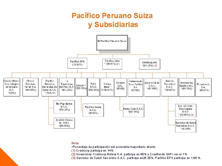 Pacífico Peruano Suiza y Subsidiarias Nota • Porcentaje de participación del accionista mayoritario directo