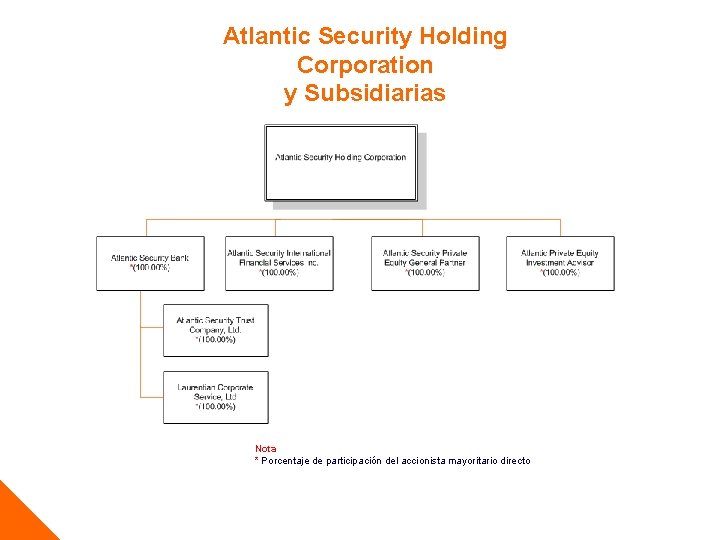 Atlantic Security Holding Corporation y Subsidiarias Nota * Porcentaje de participación del accionista mayoritario