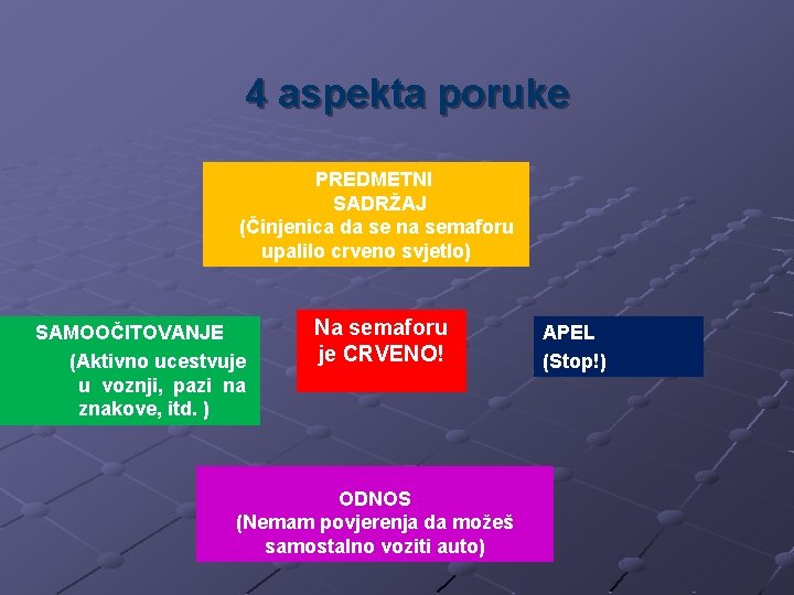 4 aspekta poruke PREDMETNI SADRŽAJ (Činjenica da se na semaforu upalilo crveno svjetlo) SAMOOČITOVANJE