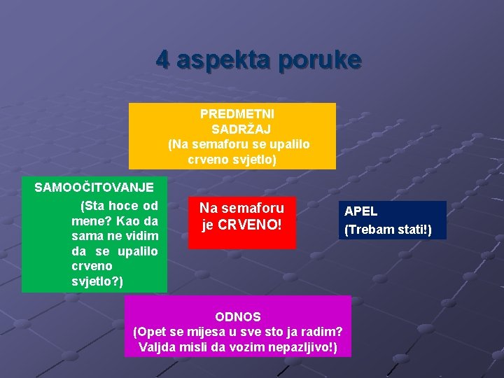 4 aspekta poruke PREDMETNI SADRŽAJ (Na semaforu se upalilo crveno svjetlo) SAMOOČITOVANJE (Sta hoce