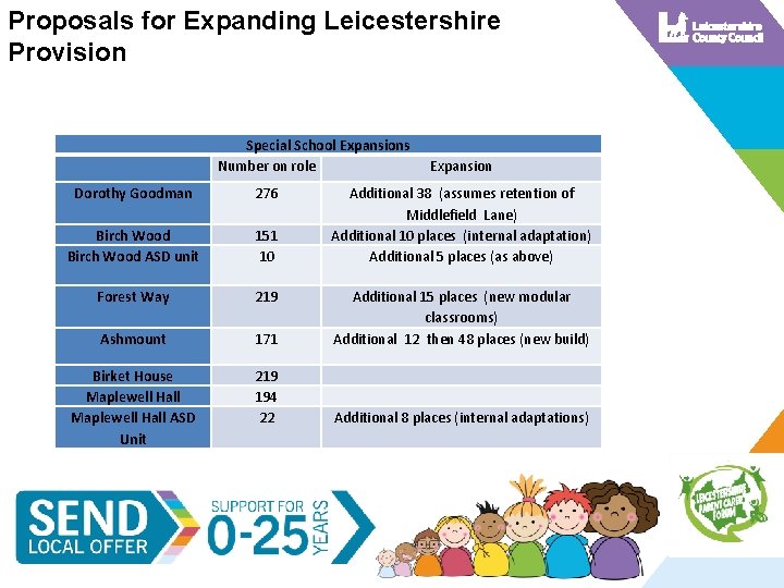 Proposals for Expanding Leicestershire Provision Special School Expansions Number on role Expansion Dorothy Goodman