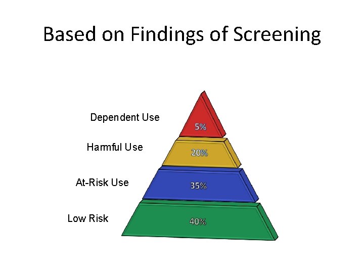 Based on Findings of Screening Dependent Use Harmful Use At-Risk Use Low Risk 