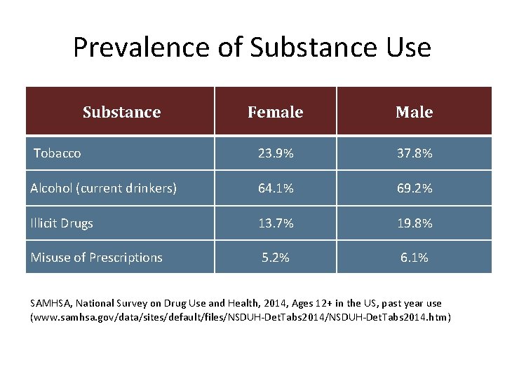 Prevalence of Substance Use Substance Female Male Tobacco 23. 9% 37. 8% Alcohol (current