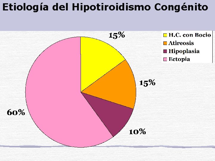 Etiología del Hipotiroidismo Congénito 