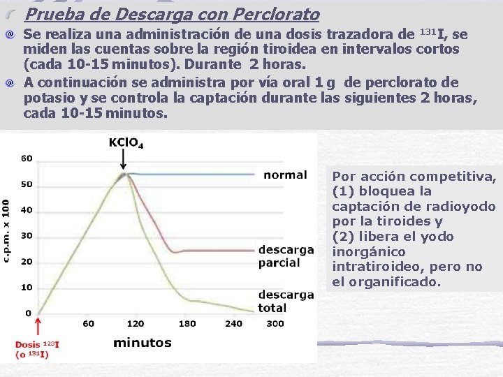 Prueba de Descarga con Perclorato Se realiza una administración de una dosis trazadora de