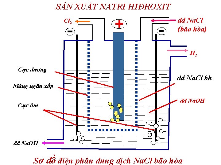 SẢN XUẤT NATRI HIĐROXIT Cl 2 dd Na. Cl (bão hòa) H 2 Cực