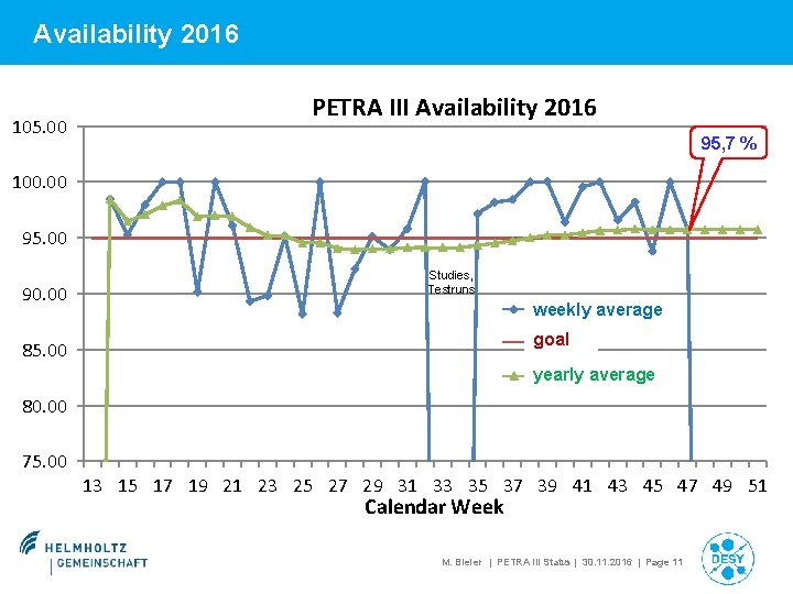 Availability 2016 105. 00 PETRA III Availability 2016 95, 7 % 100. 00 95.