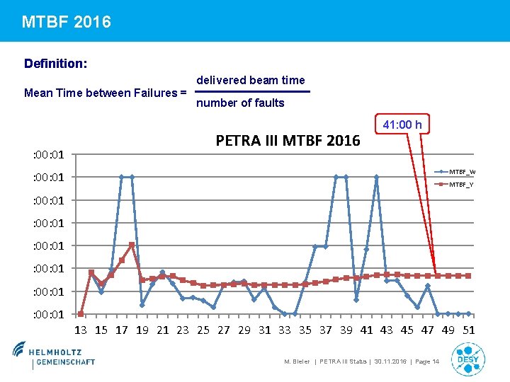 MTBF 2016 Definition: delivered beam time Mean Time between Failures = : 00: 01