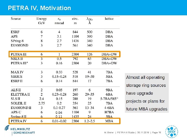 PETRA IV, Motivation M. Bieler | PETRA III Status | 30. 11. 2016 |
