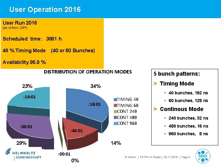 User Operation 2016 User Run 2016 (as of Nov. 28 th) Scheduled time: 3881
