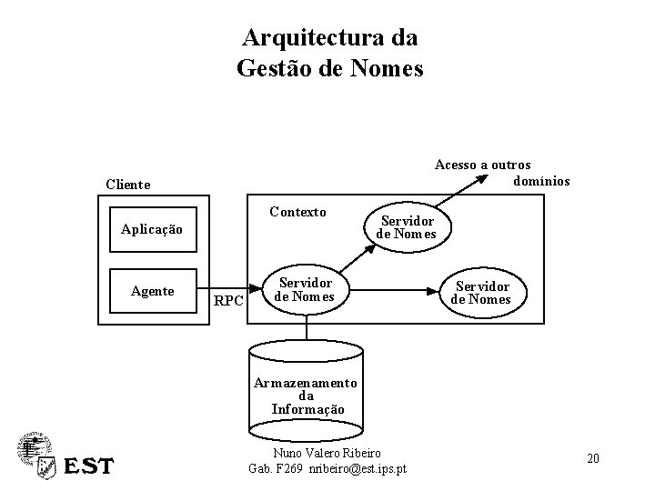 Arquitectura da Gestão de Nomes Acesso a outros domínios Cliente Contexto Aplicação Agente RPC