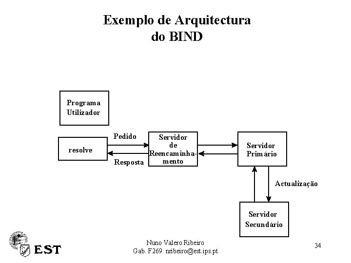 Exemplo de Arquitectura do BIND Programa Utilizador Pedido resolve Servidor de Reencaminhamento Resposta Servidor