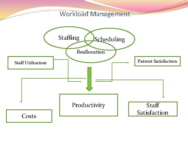 Workload Management Staffing Scheduling Reallocation Patient Satisfaction Staff Utilization Productivity Costs Staff Satisfaction 