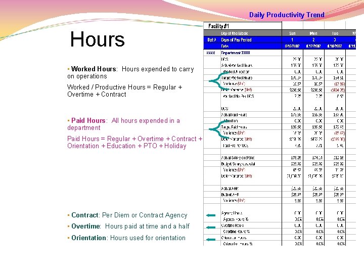 Daily Productivity Trend Hours • Worked Hours: Hours expended to carry on operations Worked