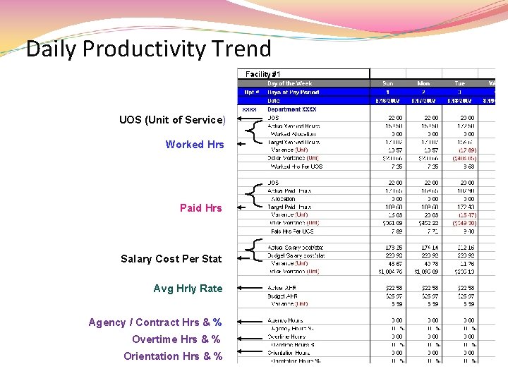 Daily Productivity Trend UOS (Unit of Service) Worked Hrs Paid Hrs Salary Cost Per