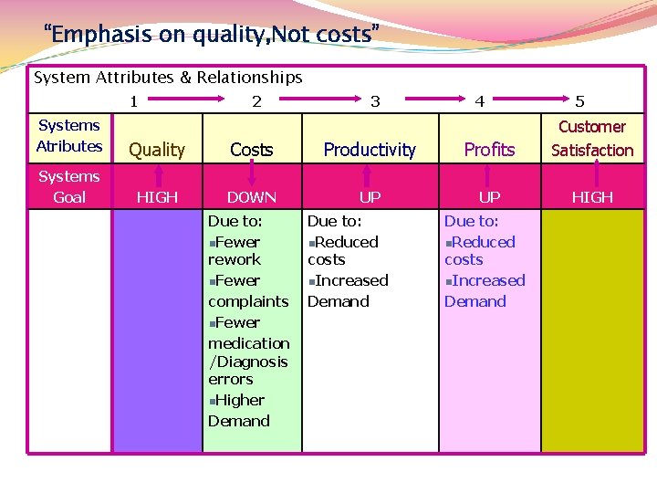 “Emphasis on quality, Not costs” System Attributes & Relationships 1 2 3 4 5