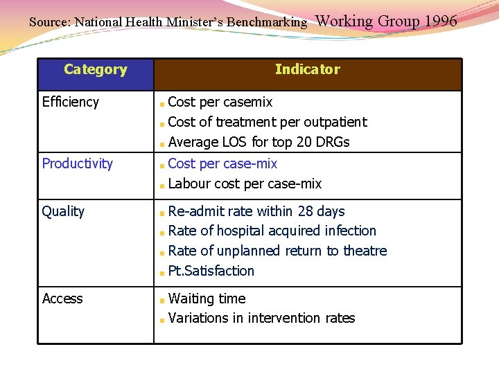 Source: National Health Minister’s Benchmarking Category Working Group 1996 Indicator Efficiency Cost per casemix