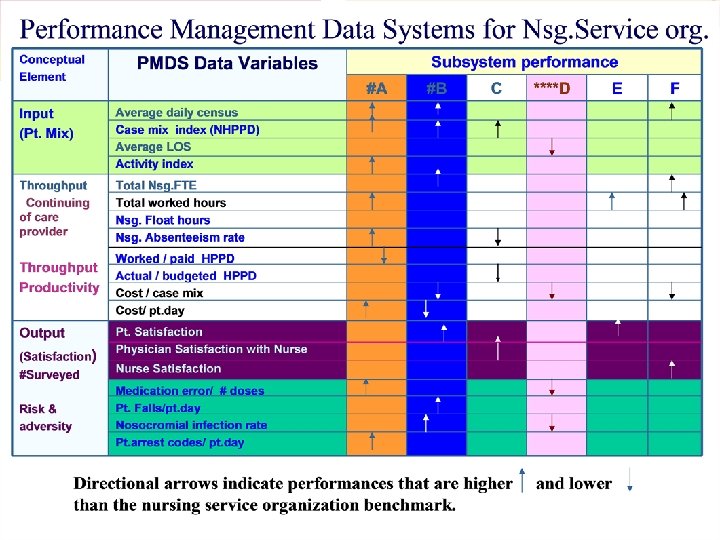 Directional arrows indicate performances that are higher than the nursing service organization benchmark. and