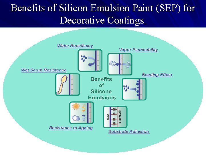 Benefits of Silicon Emulsion Paint (SEP) for Decorative Coatings: 