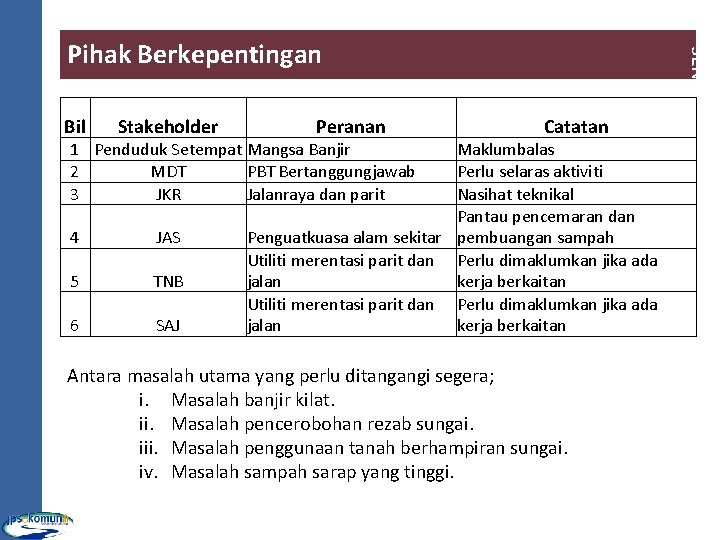 Bil Stakeholder Peranan Catatan 1 Penduduk Setempat Mangsa Banjir 2 MDT PBT Bertanggungjawab 3