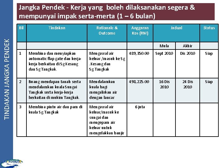 Jangka Pendek - Kerja yang boleh dilaksanakan segera & mempunyai impak serta-merta (1 –