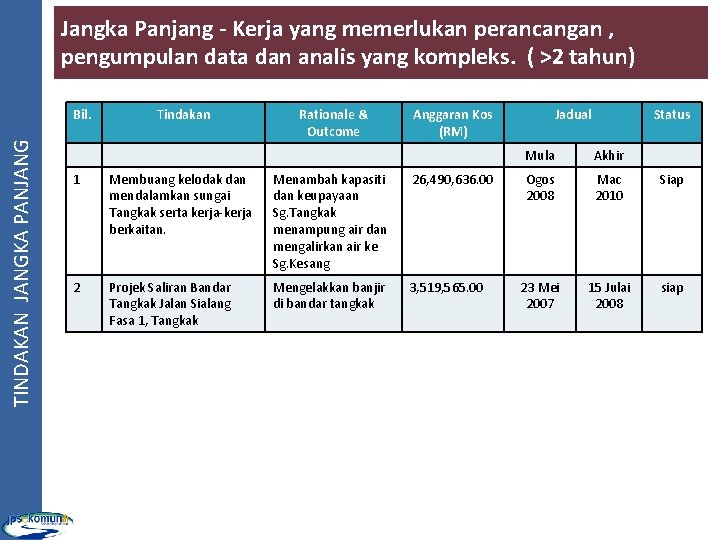 Jangka Panjang - Kerja yang memerlukan perancangan , pengumpulan data dan analis yang kompleks.