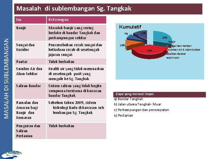 MASALAH DI SUBLEMBANGAN Masalah di sublembangan Sg. Tangkak Isu Keterangan Banjir Masalah banjir yang